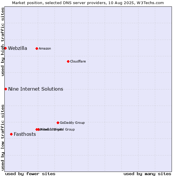 Market position of Fasthosts vs. Nine Internet Solutions vs. Webzilla