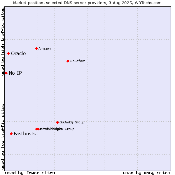 Market position of Fasthosts vs. Oracle vs. No-IP