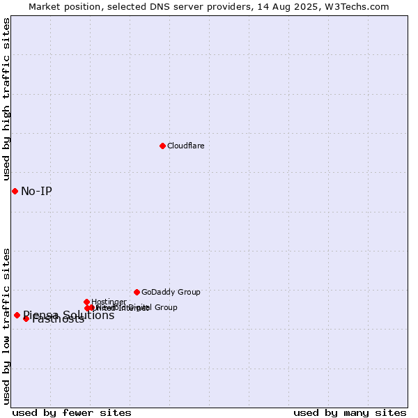 Market position of Fasthosts vs. Piensa Solutions vs. No-IP