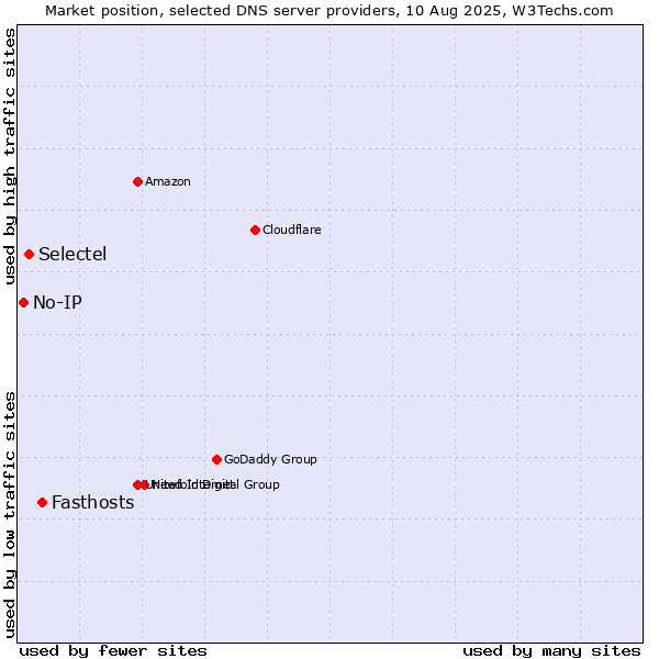 Market position of Fasthosts vs. Selectel vs. No-IP