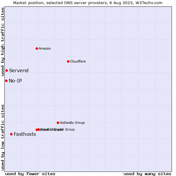 Market position of Fasthosts vs. Serverel vs. No-IP