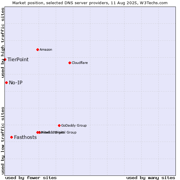 Market position of Fasthosts vs. No-IP vs. TierPoint