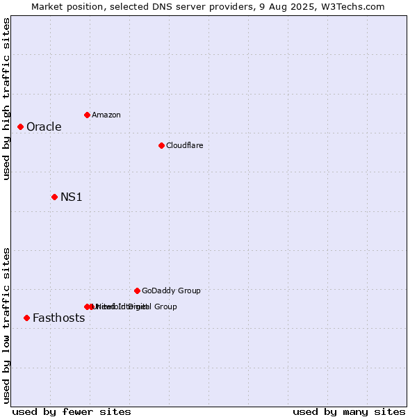 Market position of NS1 vs. Fasthosts vs. Oracle