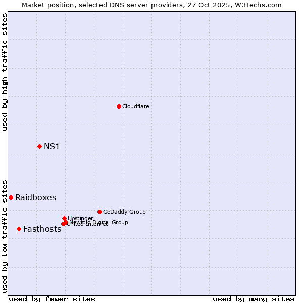 Market position of NS1 vs. Fasthosts vs. Raidboxes