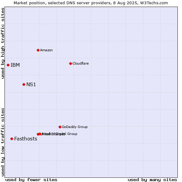 Market position of NS1 vs. Fasthosts vs. IBM