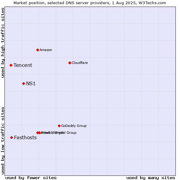 Market position of NS1 vs. Fasthosts vs. Tencent