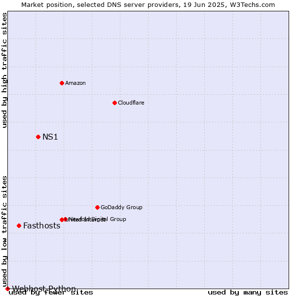 Market position of NS1 vs. Fasthosts vs. Webhost Python