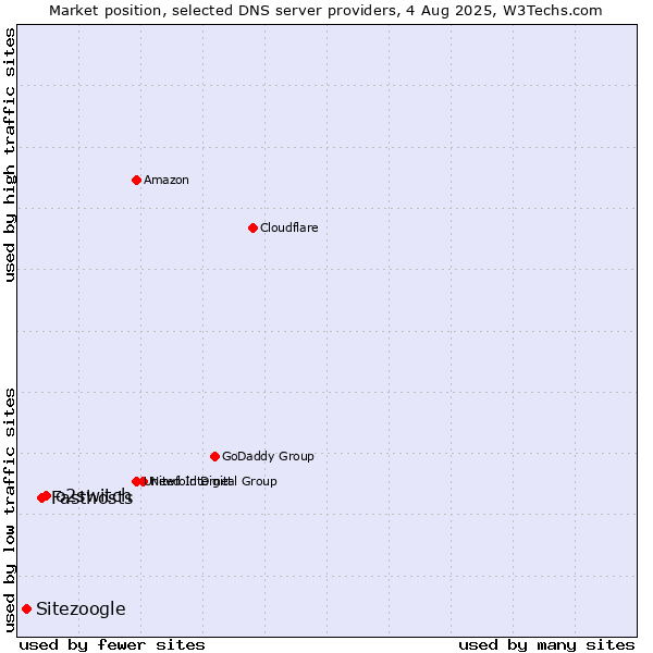 Market position of o2switch vs. Fasthosts vs. Sitezoogle