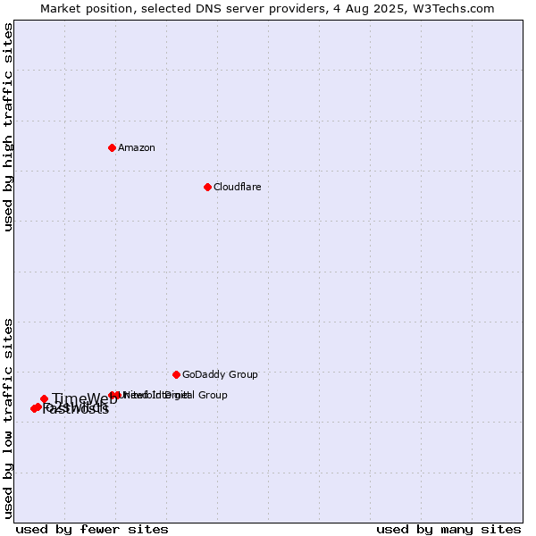 Market position of TimeWeb vs. o2switch vs. Fasthosts