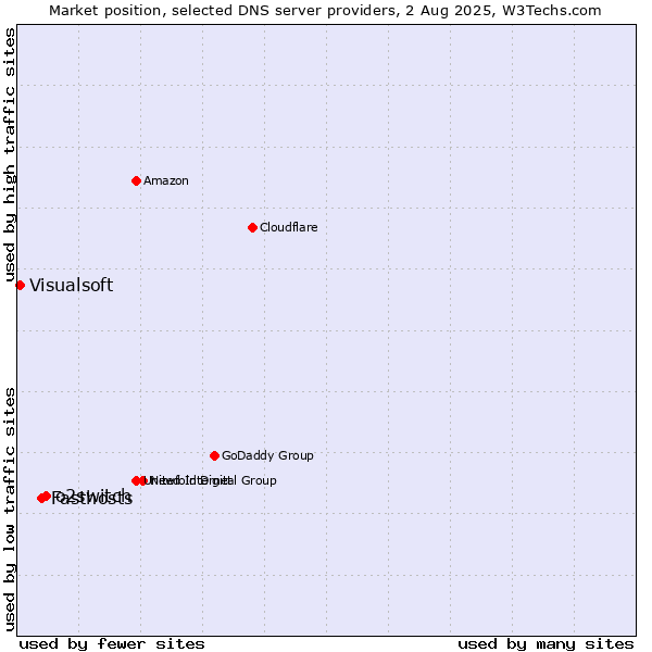 Market position of o2switch vs. Fasthosts vs. Visualsoft