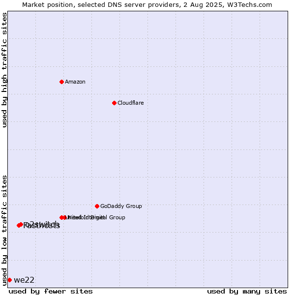 Market position of o2switch vs. Fasthosts vs. we22
