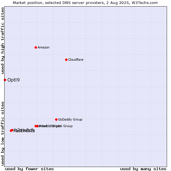 Market position of o2switch vs. Fasthosts vs. Opti9