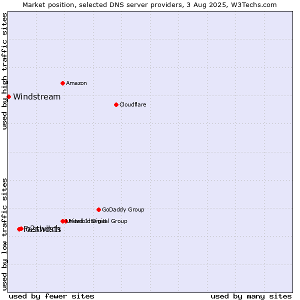 Market position of o2switch vs. Fasthosts vs. Windstream
