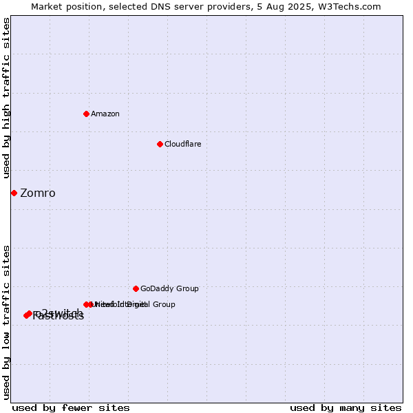 Market position of o2switch vs. Fasthosts vs. Zomro