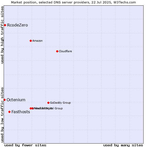 Market position of Fasthosts vs. RcodeZero vs. Octenium