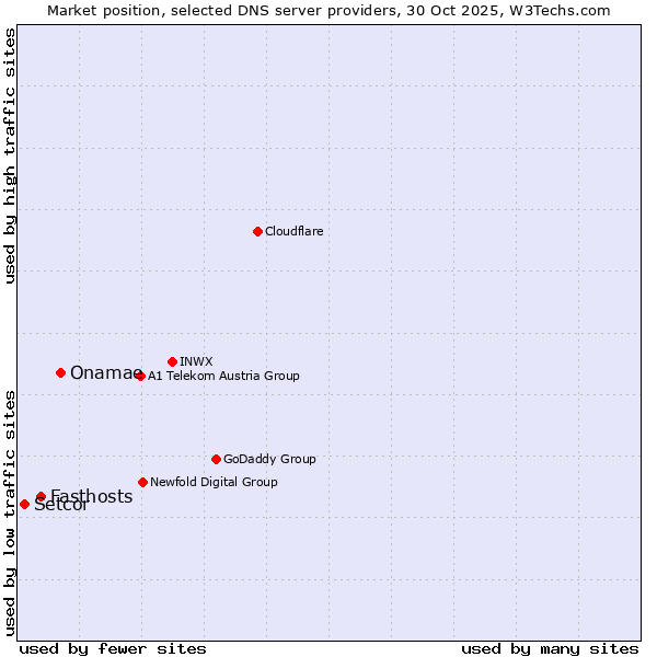 Market position of Onamae vs. Fasthosts vs. Setcor