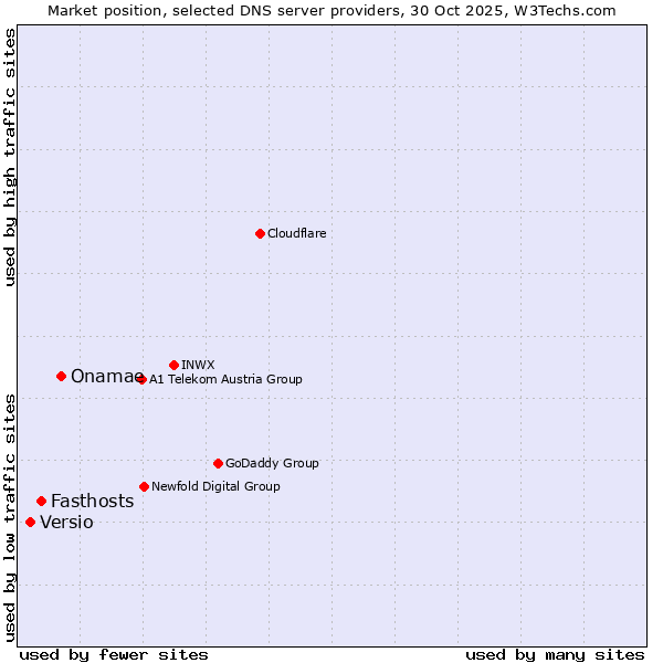 Market position of Onamae vs. Fasthosts vs. Versio