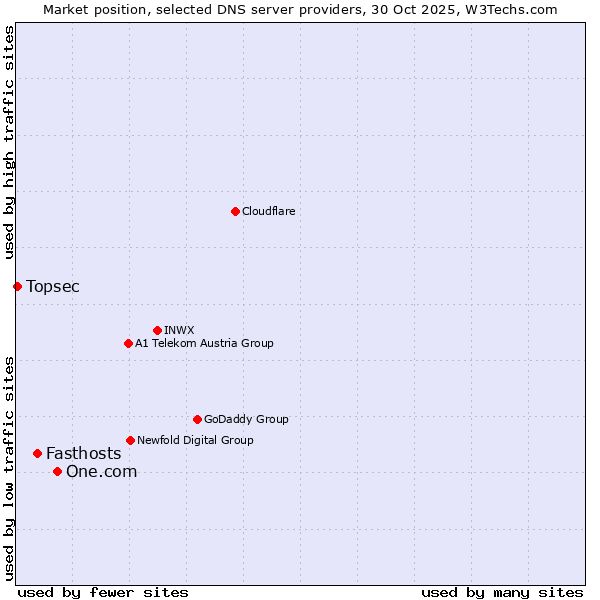 Market position of One.com vs. Fasthosts vs. Topsec