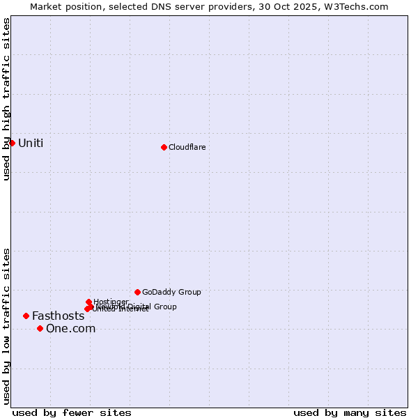 Market position of One.com vs. Fasthosts vs. Uniti