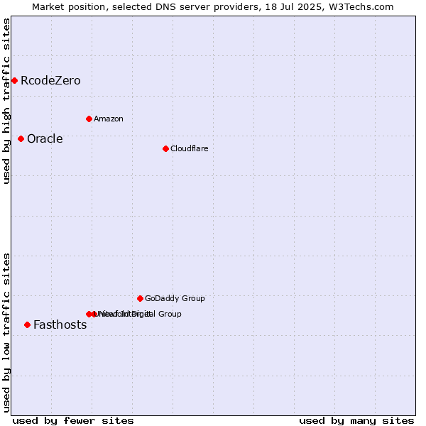 Market position of Fasthosts vs. Oracle vs. RcodeZero