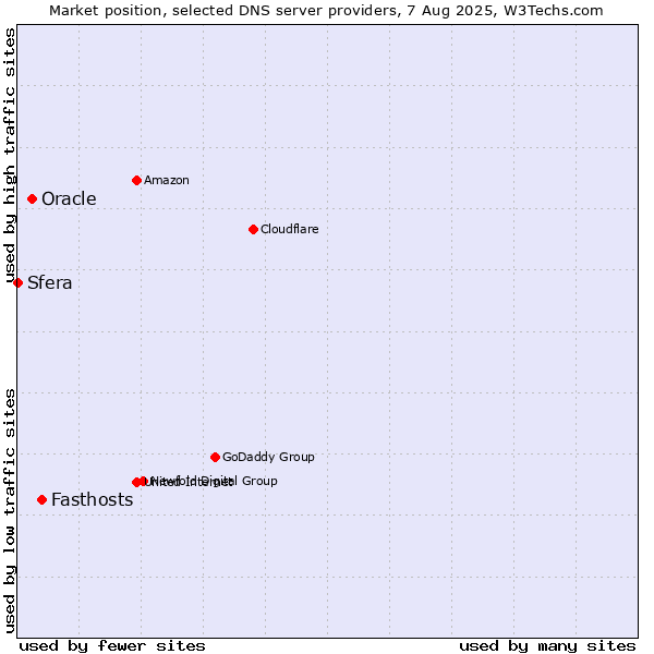 Market position of Fasthosts vs. Oracle vs. Sfera