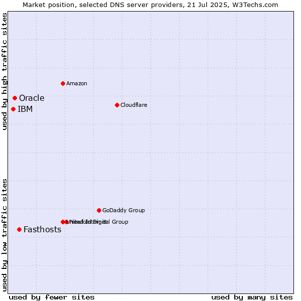 Market position of Fasthosts vs. Oracle vs. IBM