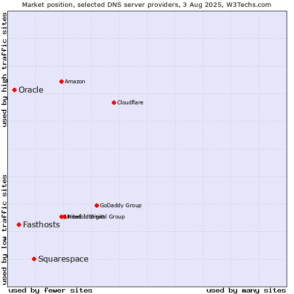 Market position of Squarespace vs. Fasthosts vs. Oracle