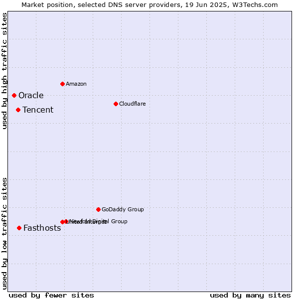 Market position of Fasthosts vs. Tencent vs. Oracle