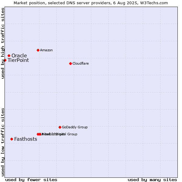 Market position of Fasthosts vs. Oracle vs. TierPoint