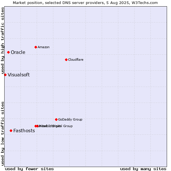 Market position of Fasthosts vs. Oracle vs. Visualsoft