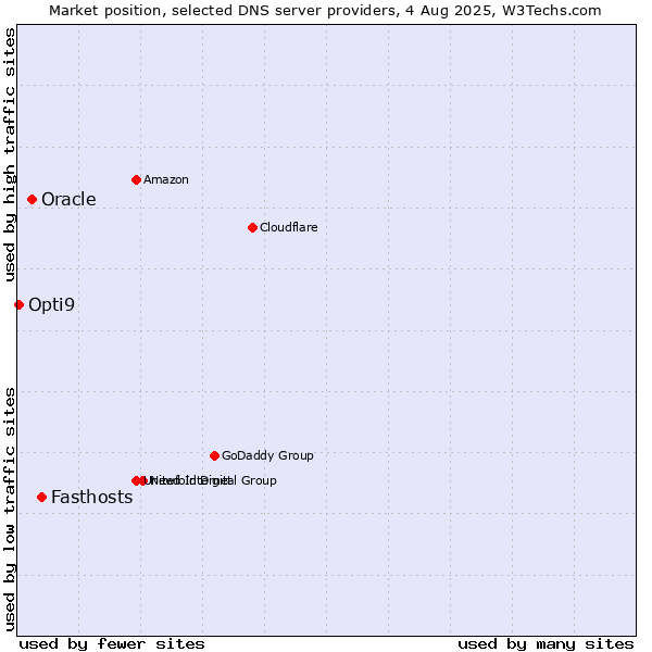 Market position of Fasthosts vs. Oracle vs. Opti9
