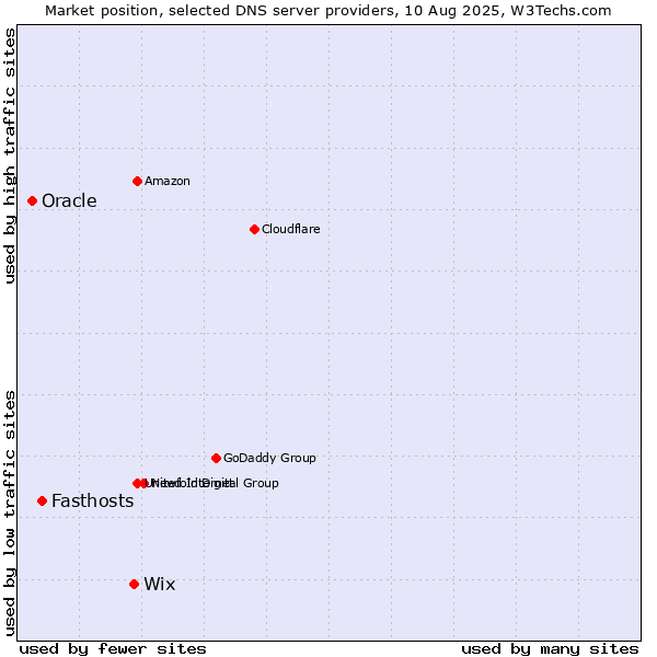 Market position of Wix vs. Fasthosts vs. Oracle