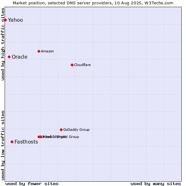 Market position of Fasthosts vs. Oracle vs. Yahoo