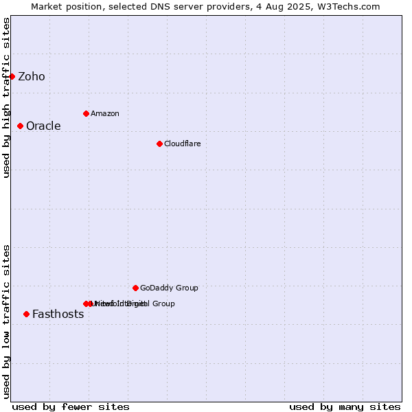 Market position of Fasthosts vs. Oracle vs. Zoho