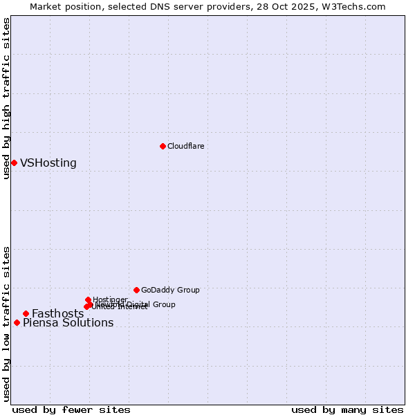 Market position of Fasthosts vs. Piensa Solutions vs. VSHosting