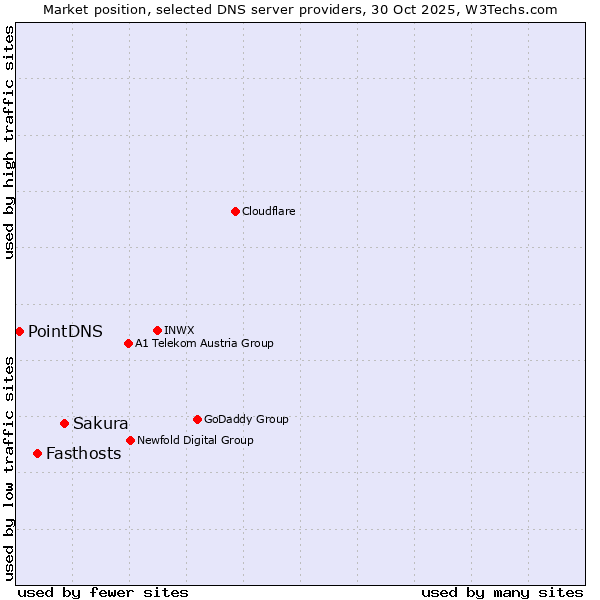 Market position of Sakura vs. Fasthosts vs. PointDNS