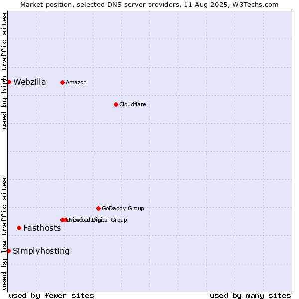 Market position of Fasthosts vs. Webzilla vs. Simplyhosting