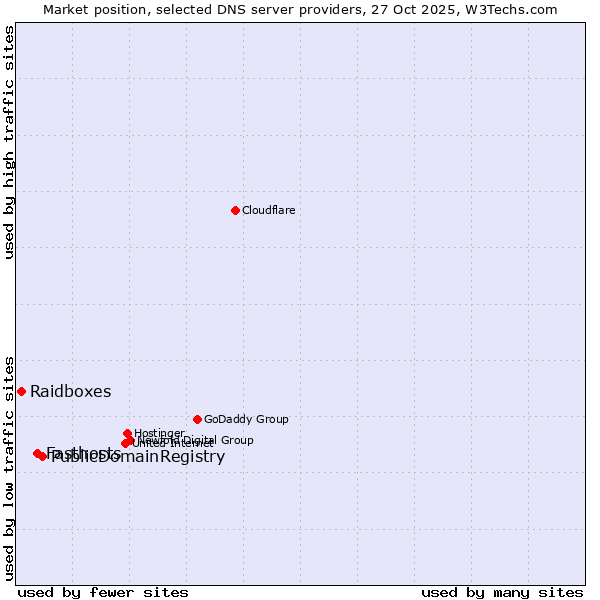 Market position of PublicDomainRegistry vs. Fasthosts vs. Raidboxes
