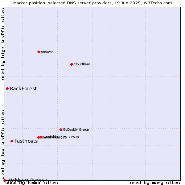 Market position of Fasthosts vs. RackForest vs. Webhost Python