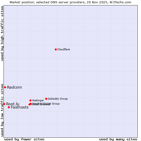 Market position of Fasthosts vs. Radcom vs. Root.lu