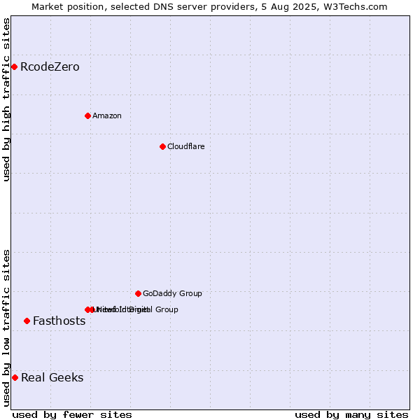 Market position of Fasthosts vs. Real Geeks vs. RcodeZero
