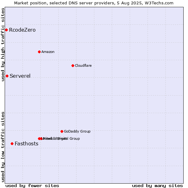 Market position of Fasthosts vs. Serverel vs. RcodeZero