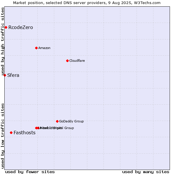 Market position of Fasthosts vs. RcodeZero vs. Sfera