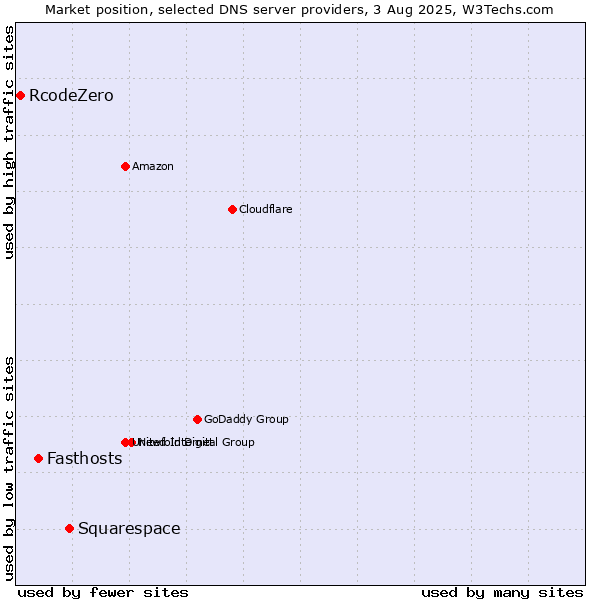 Market position of Squarespace vs. Fasthosts vs. RcodeZero