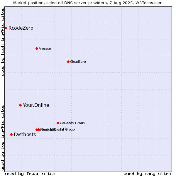 Market position of Your.Online vs. Fasthosts vs. RcodeZero