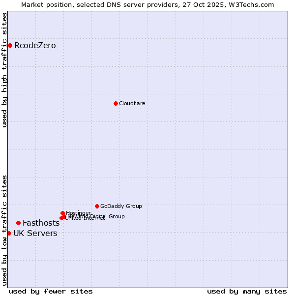 Market position of Fasthosts vs. RcodeZero vs. UK Servers
