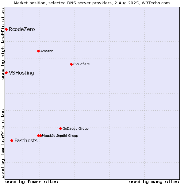 Market position of Fasthosts vs. VSHosting vs. RcodeZero