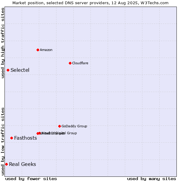 Market position of Fasthosts vs. Selectel vs. Real Geeks