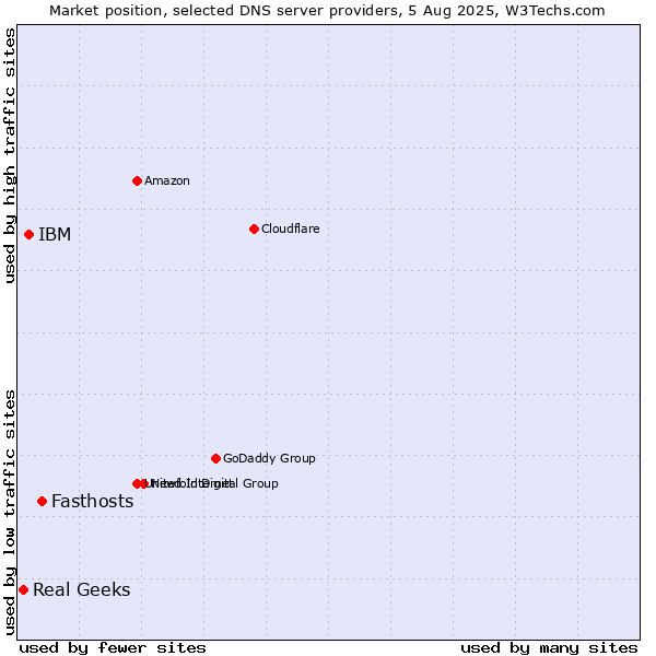 Market position of Fasthosts vs. IBM vs. Real Geeks