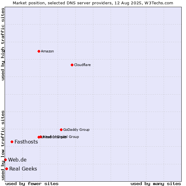 Market position of Fasthosts vs. Real Geeks vs. Web.de